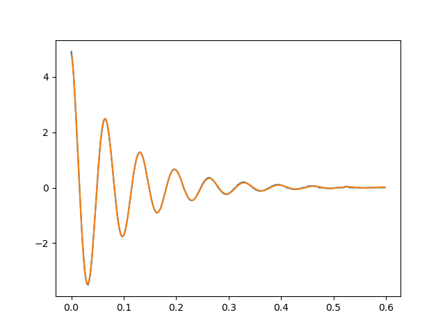 LCR Transient